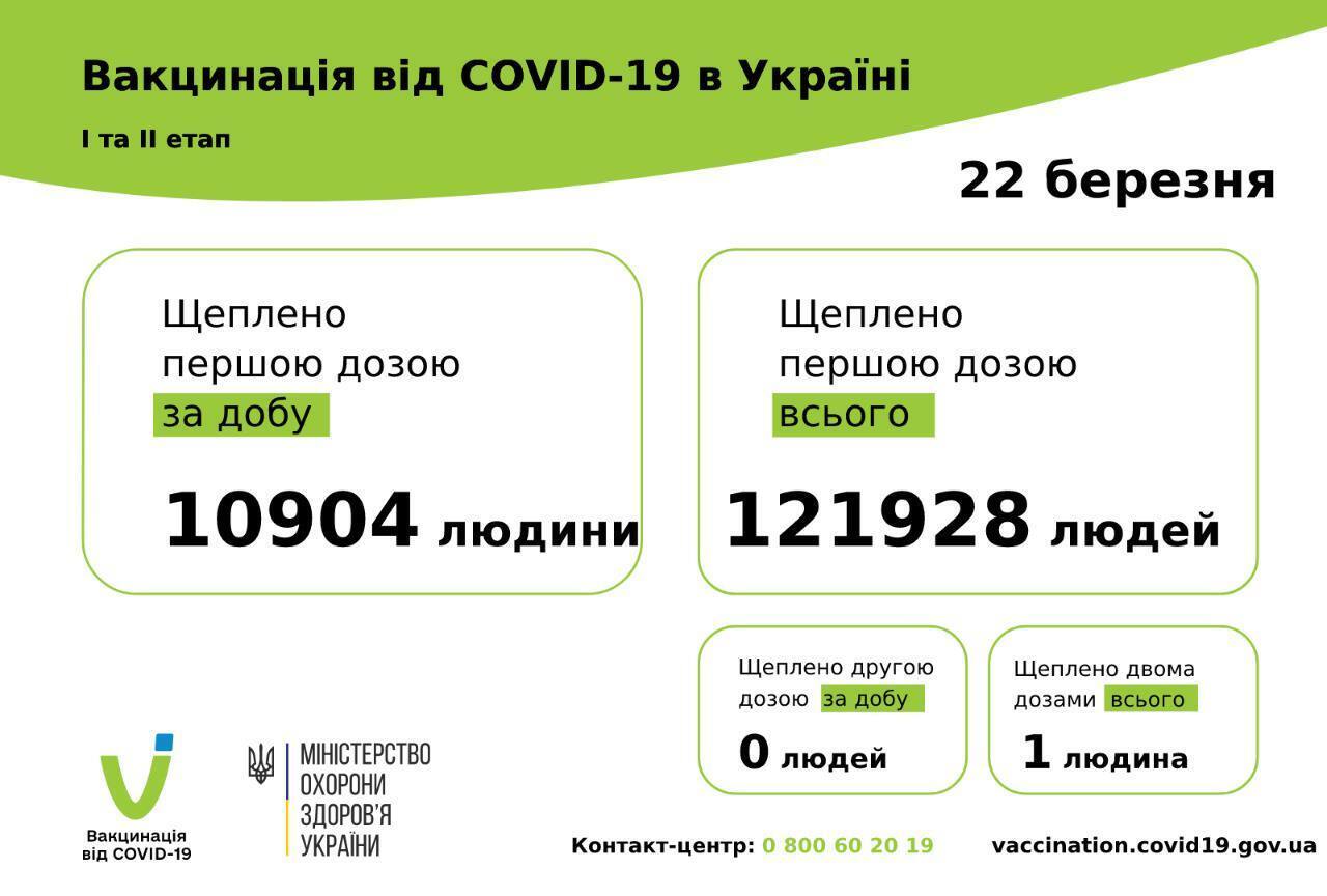 В Україні за добу вакцинували понад 10 тисяч осіб: де найбільше