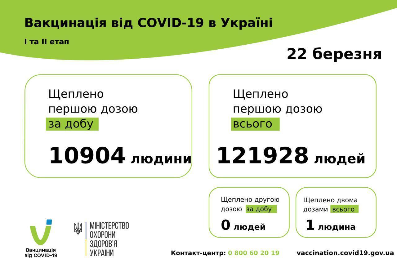 В Украине за сутки вакцинировали более 10 тысяч человек: где больше всего