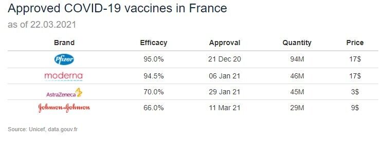 Які вакцини використовує Франція.