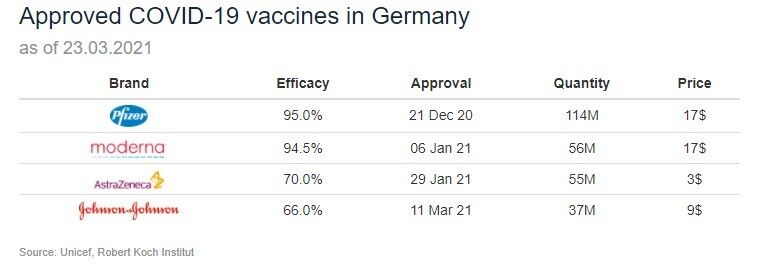 Вакцини, які використовує Німеччина.