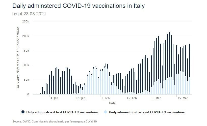 Добова кількість введених в Італії вакцин.