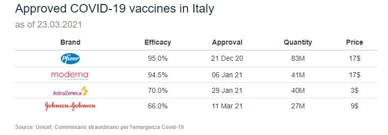 Вакцини, які застосовує Італія.