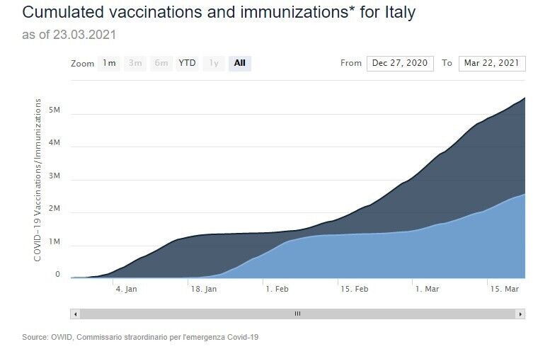 Загальна кількість введених вакцин в Італії.