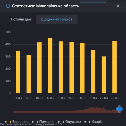 Лікарні забиті, людей кладуть у коридорах: COVID-19 із новою силою вдарив по Миколаєву