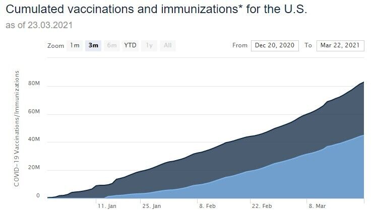 Общее количество введенных вакцин в США.