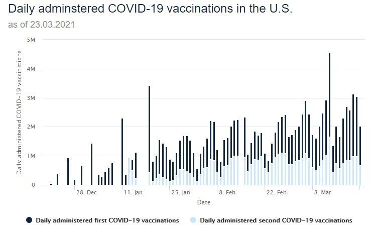 Суточное количество введения вакцин в США.
