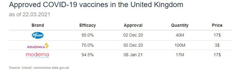 Які вакцини використовує Великобританія.