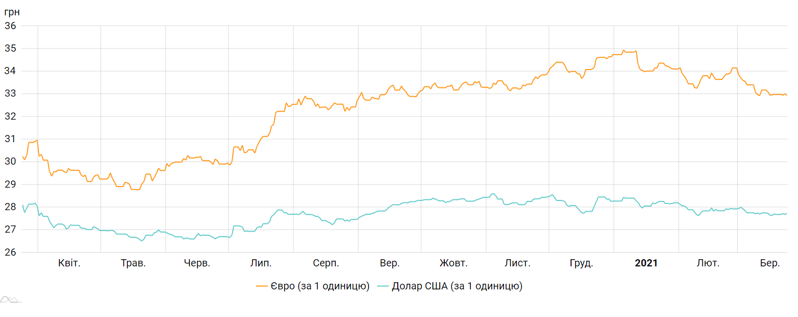 Курс долара і євро