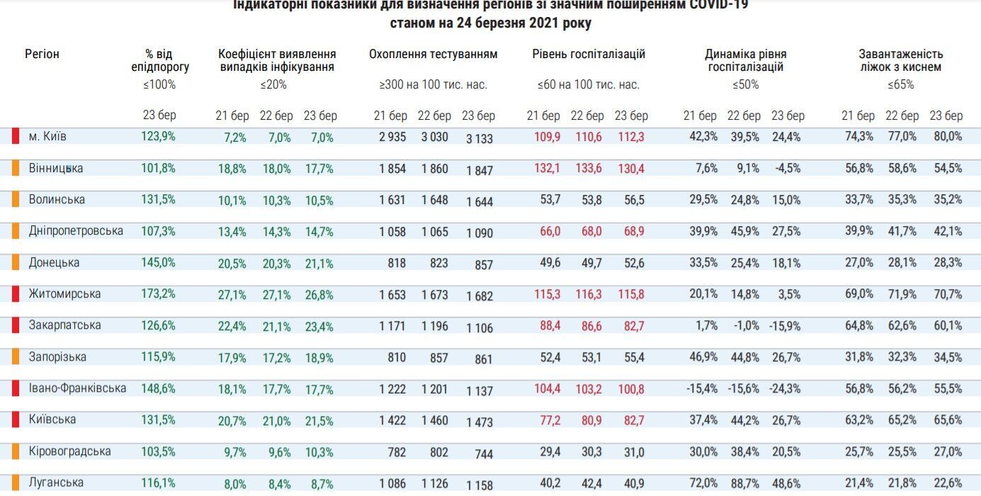 Распределение регионов Украины на карантинные зоны