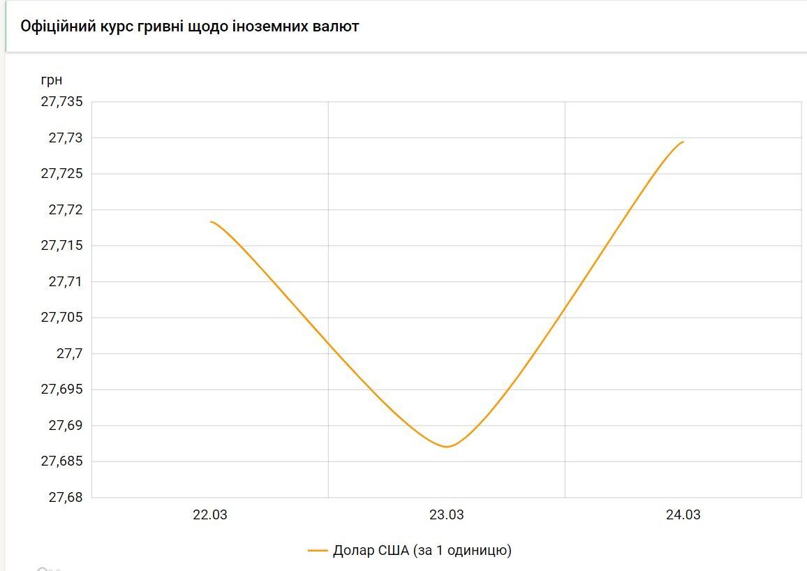 Курс доллара в Украине вырастет: НБУ опубликовал стоимость