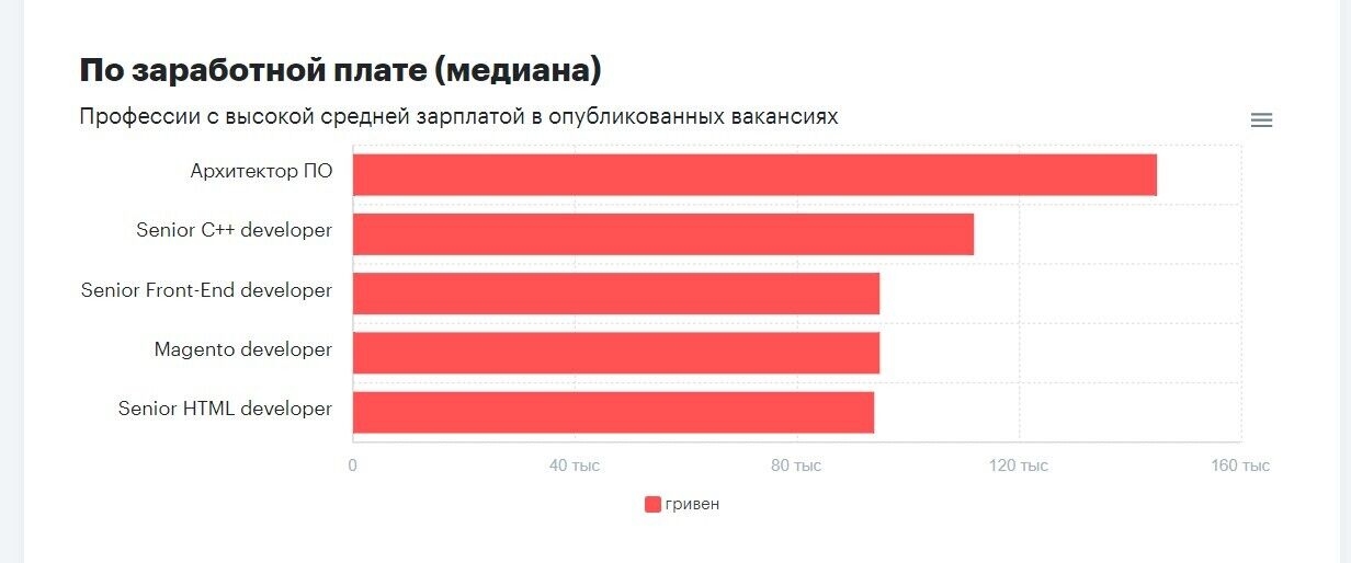 Зарплаты в Украине