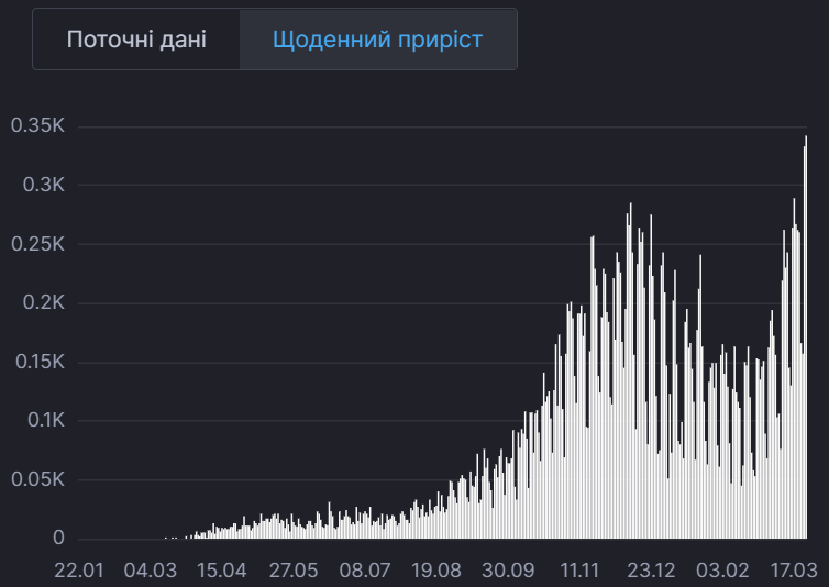 Динамика смертности от коронавируса в Украине.