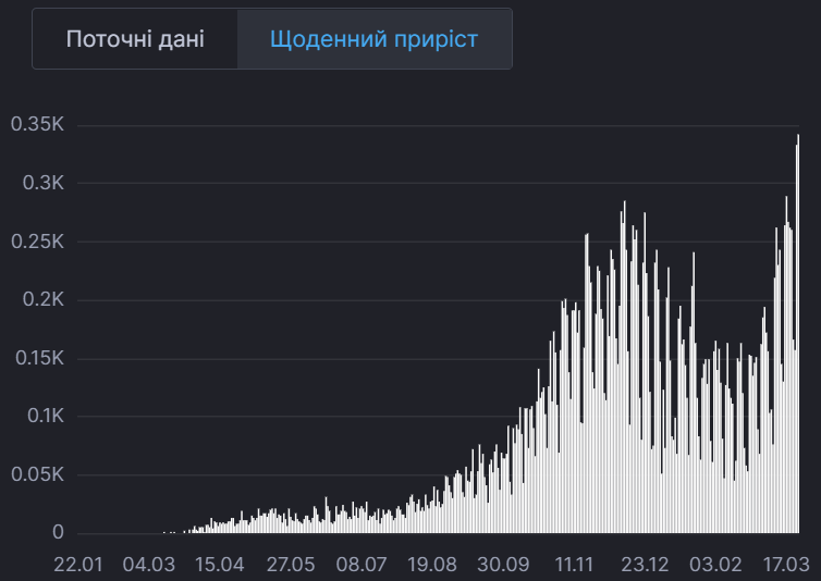 Динаміка смертності від коронавірусу в Україні.