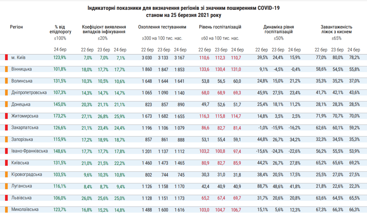 В Украине обновили данные по COVID-19 в регионах: выросло количество госпитализаций