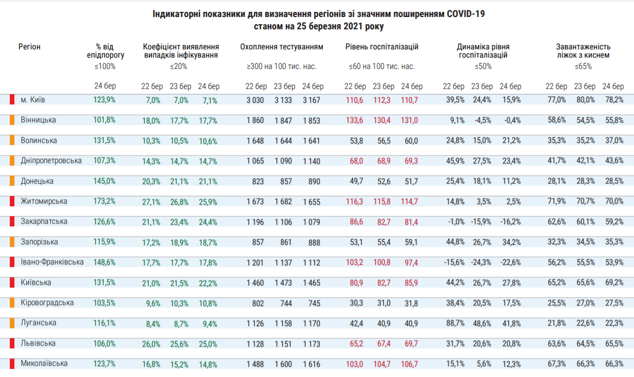 МОЗ оновив дані щодо COVID-19: зросла кількість "червоних" зон