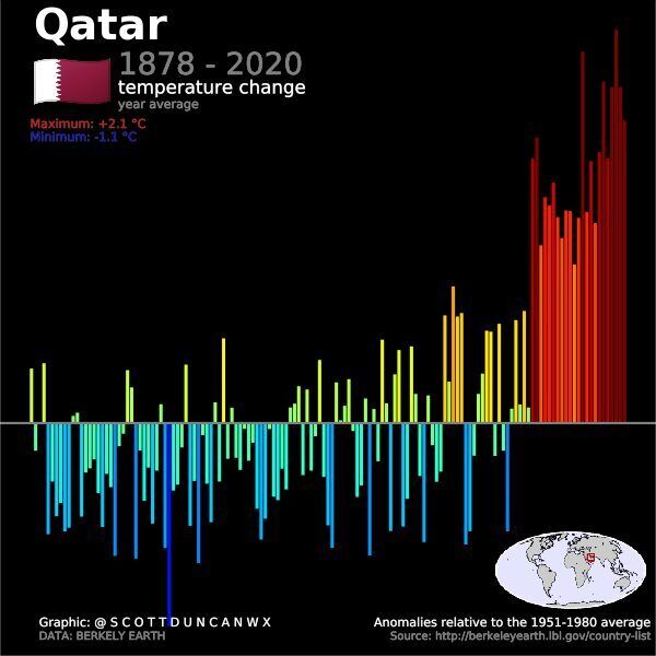 Температурный рекорд в Катаре