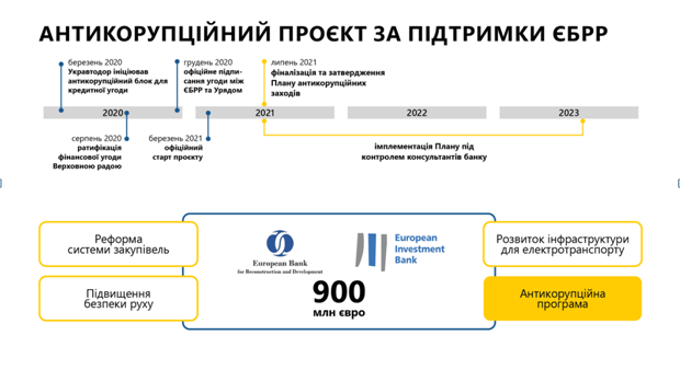 Укравтодор обнародовал трехлетний план трансформации по принципам стран ЕС