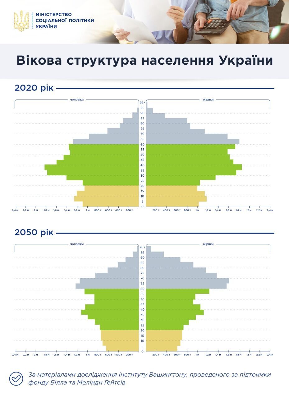 Пенсії в Україні різко впадуть: в Мінсоці показали дані