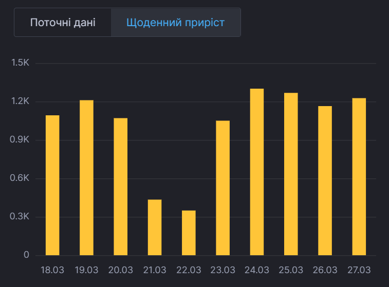 Ежедневный прирост больных в Киеве.