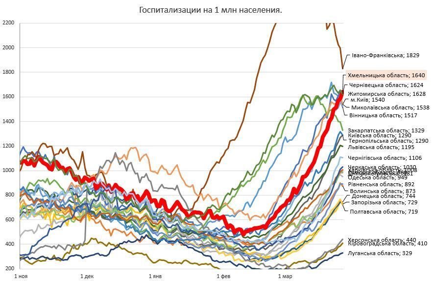 Европа при госпитализации 500-600 на 1 млн населения уходит в локдаун. А Украина?