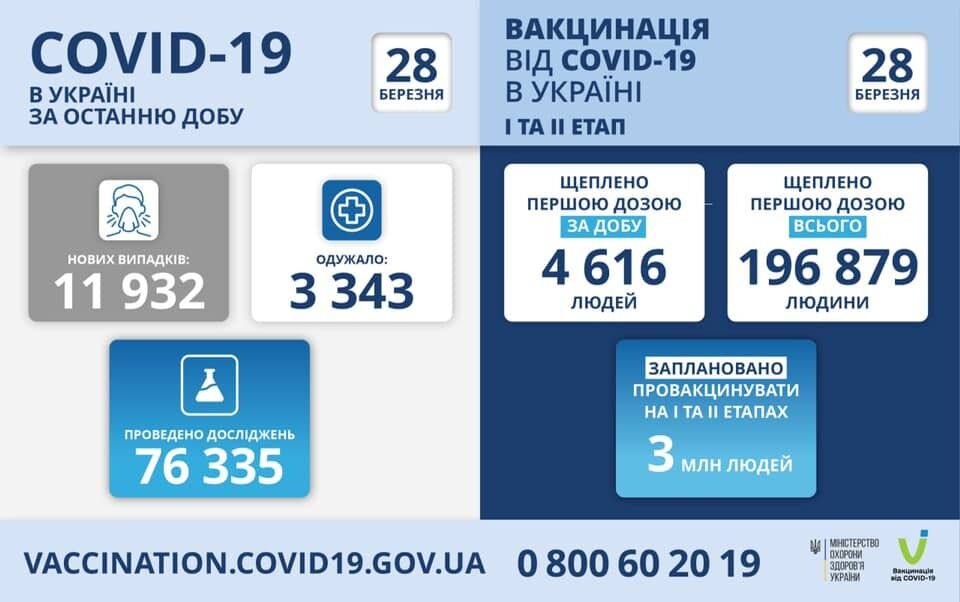 Дані щодо щеплень 27 березня