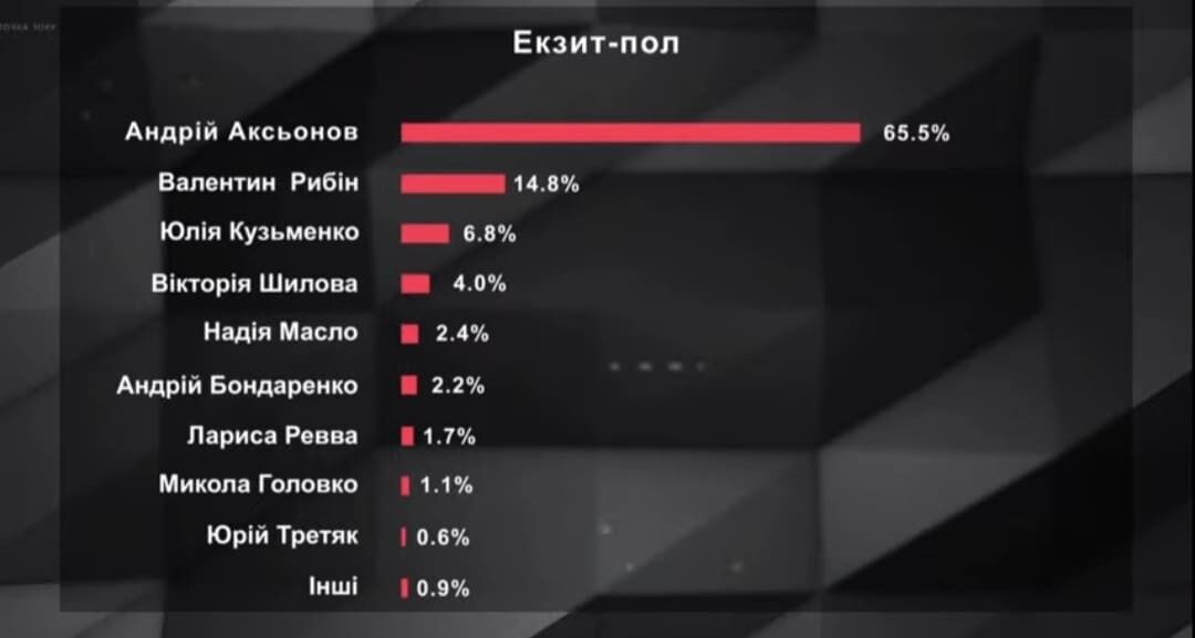 Довибори в Раду: екзит-пол назвав переможця в Донецькій області