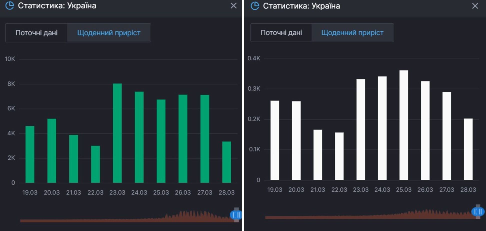 Прирост выздоровлений и смертей от COVID-19 в Украине