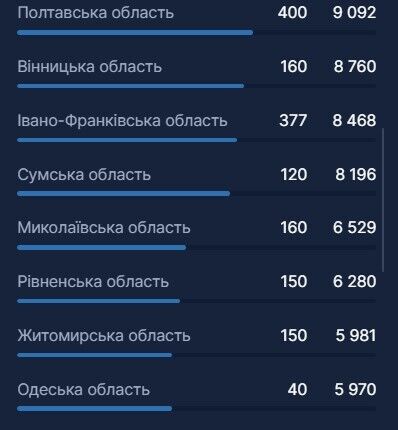 Данные по вакцинации в Украине