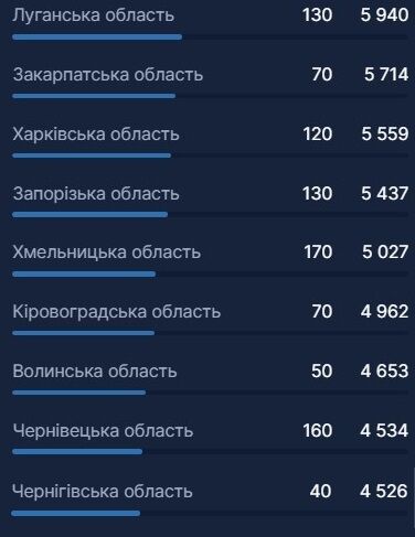 Дані щодо вакцинації в областях україни