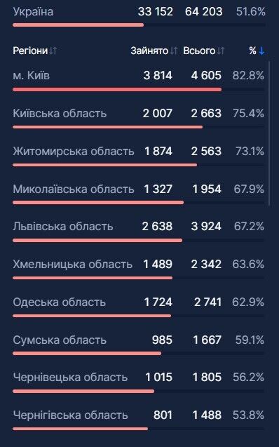 В Україні за добу госпіталізували понад 5000 хворих на COVID-19