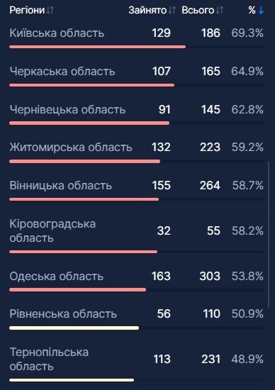 В Україні за добу госпіталізували понад 5000 хворих на COVID-19