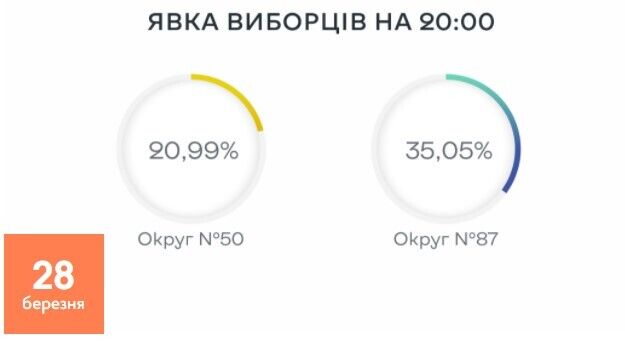 Явка виборців на довибори до Верховної Ради