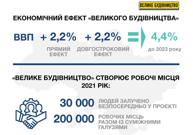 Дорога в Европу: как Большое Строительство меняет Украину