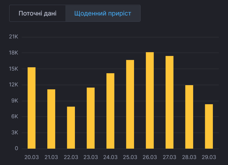 Динамика ежедневного прироста больных коронавирусом.