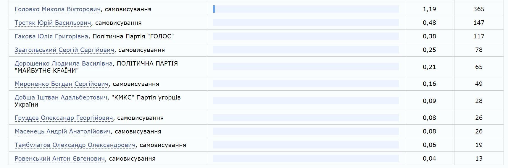 Дані ЦВК після опрацювання 100% протоколів