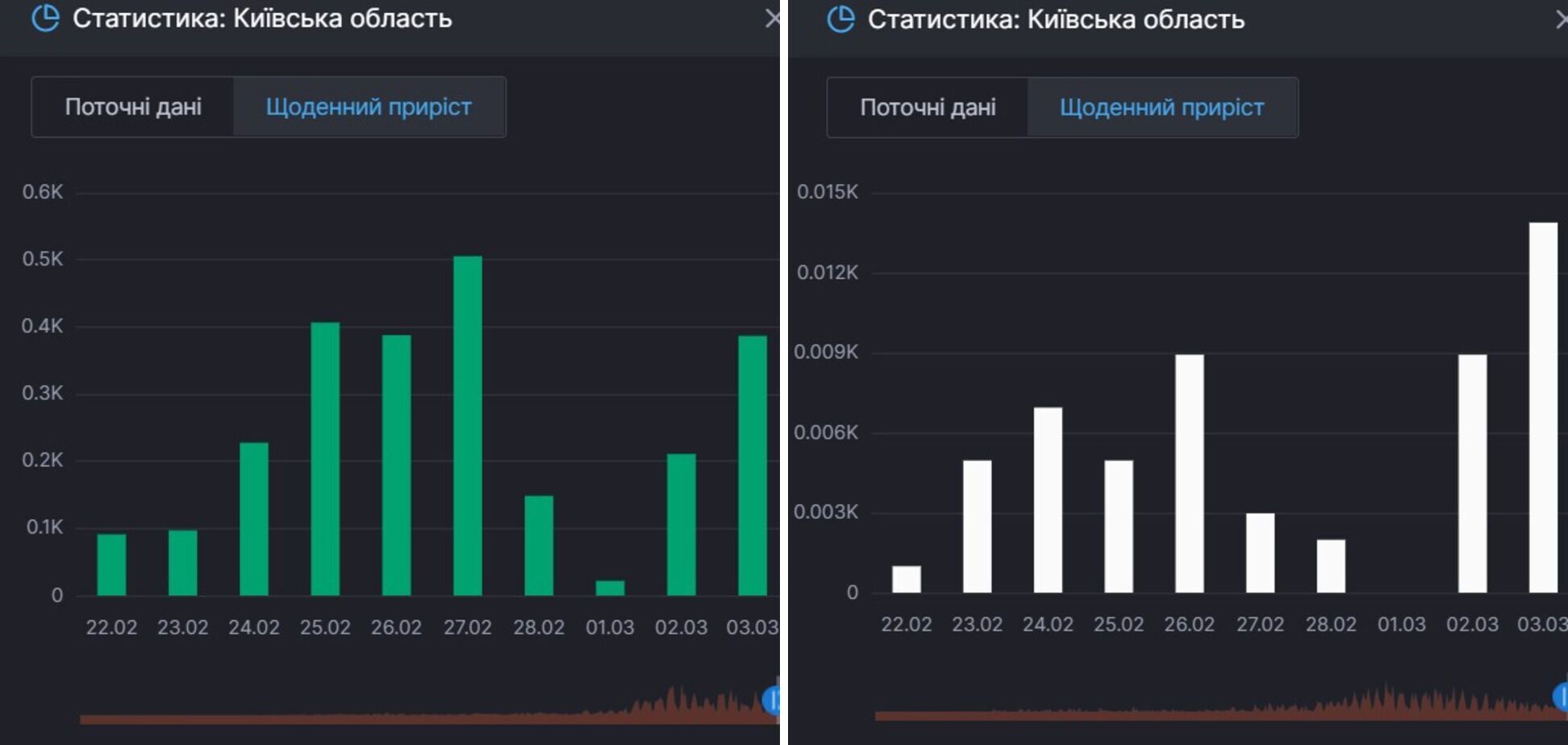 Приріст одужань і смертей від COVID-19 у Київській області