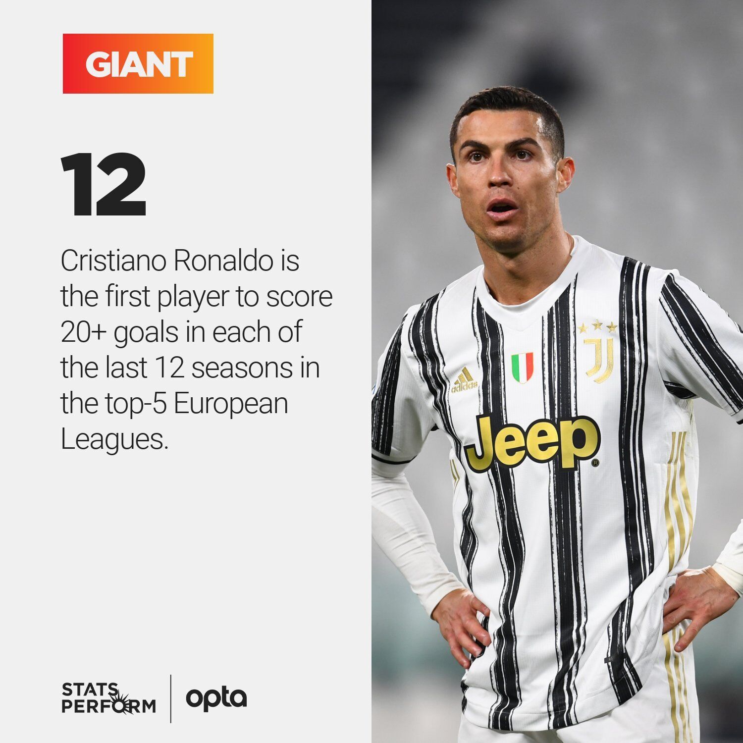 Роналду забив щонайменше 20 голів у 12 сезонах поспіль