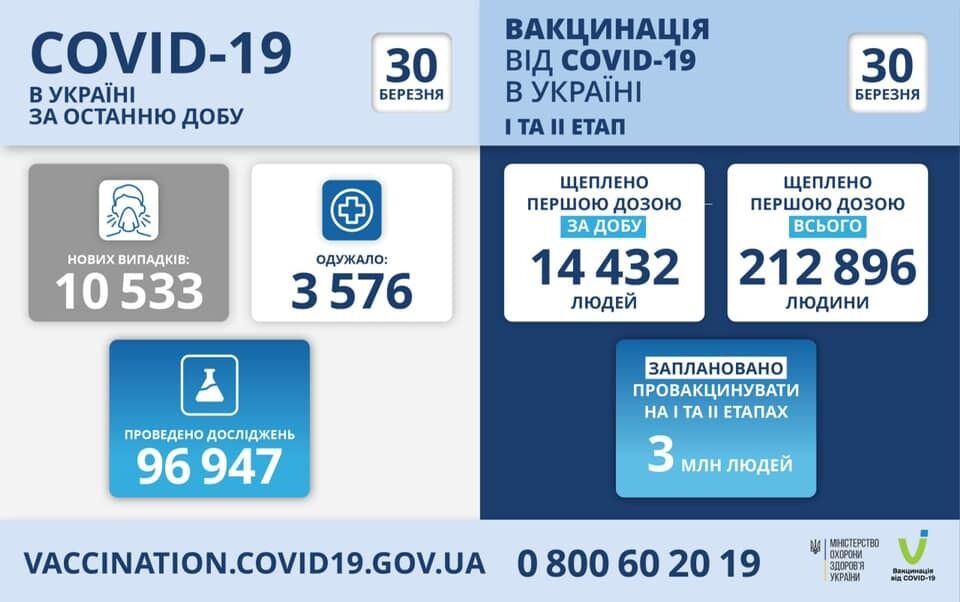 Кількість українців, щеплених Covishield, станом на 30 березня.