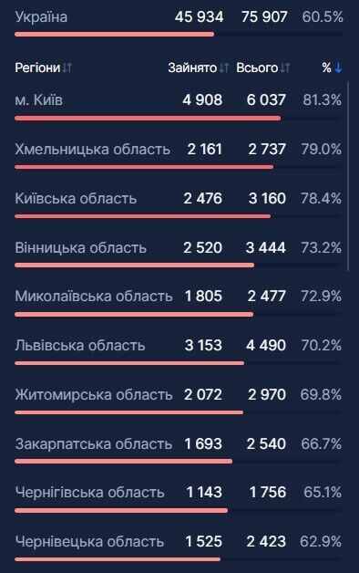 В Україні госпіталізували ще 2,5 тис. хворих на COVID-19: де найгірша ситуація з місцями