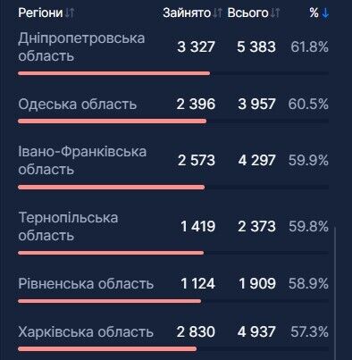 В Україні госпіталізували ще 2,5 тис. хворих на COVID-19: де найгірша ситуація з місцями