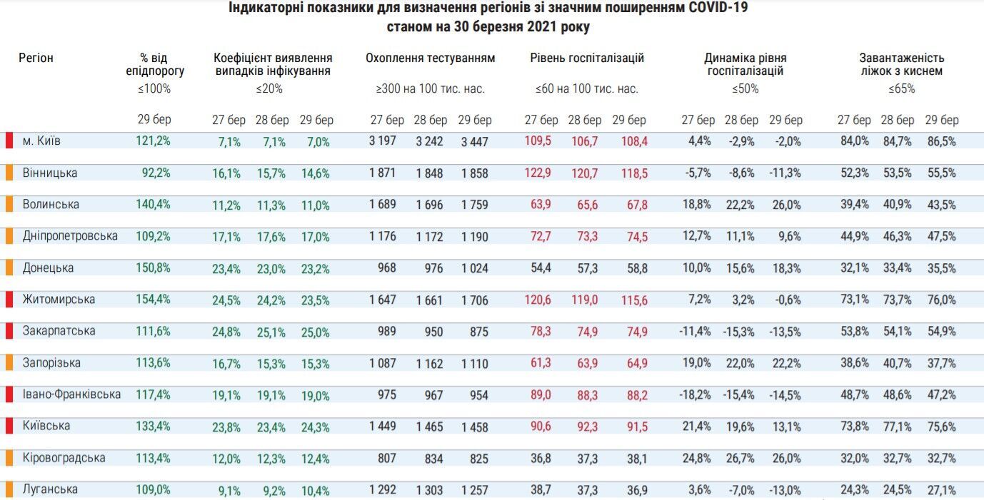 Розподіл регіонів України на карантинні зони