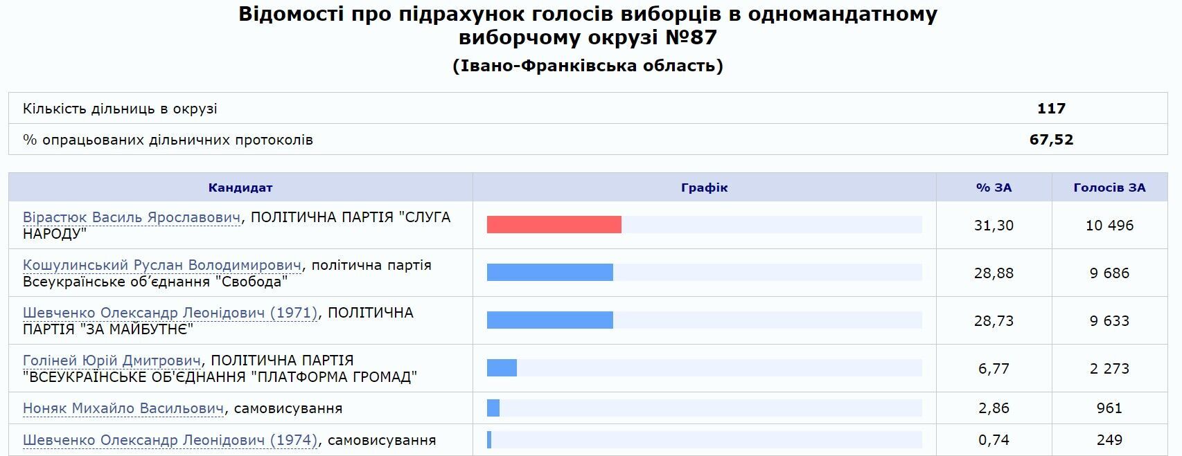 Результати опрацювання частини протоколів