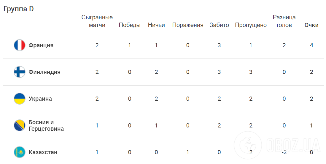 Шок в Киеве! Украина – Казахстан – 1-1: смотреть онлайн матча отбора ЧМ-2022