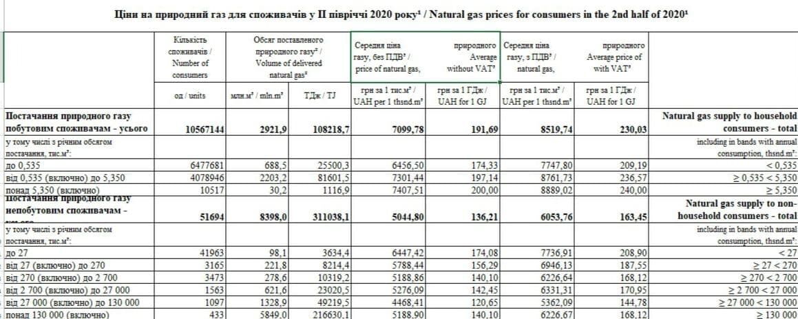 Ціни на природний газ