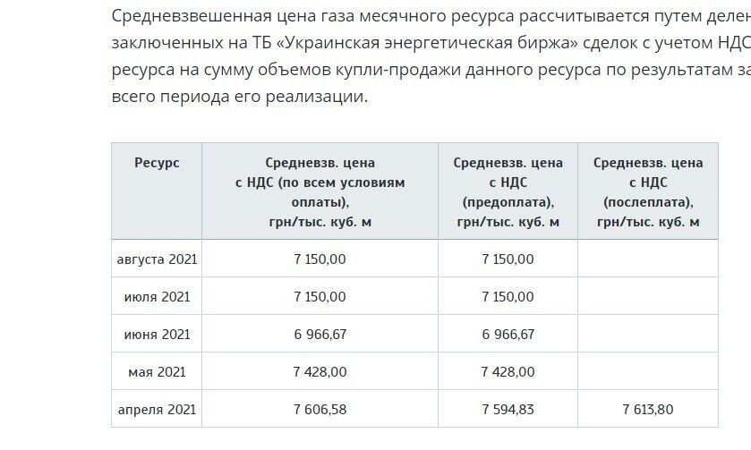 Українцям різко перерахували тарифи на газ у червні: чому в цінах величезна різниця
