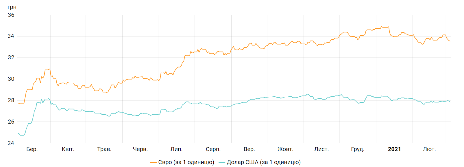 Долар і євро в Україні прискорили падіння