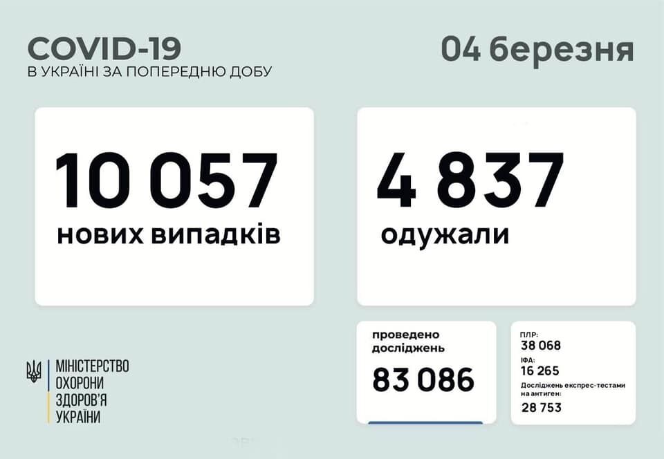 Статистика COVID-19 в Украине пошла вверх: за сутки более 10 тыс. больных