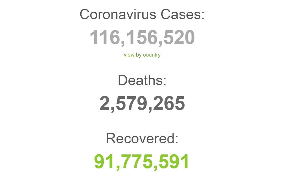 Хроніка коронавірусу на 4 березня: у світі заразилися понад 116 млн осіб