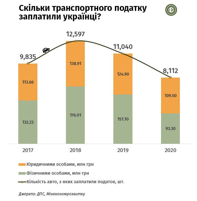 Податок на елітні авто: скільки заплатили українці в 2020 році