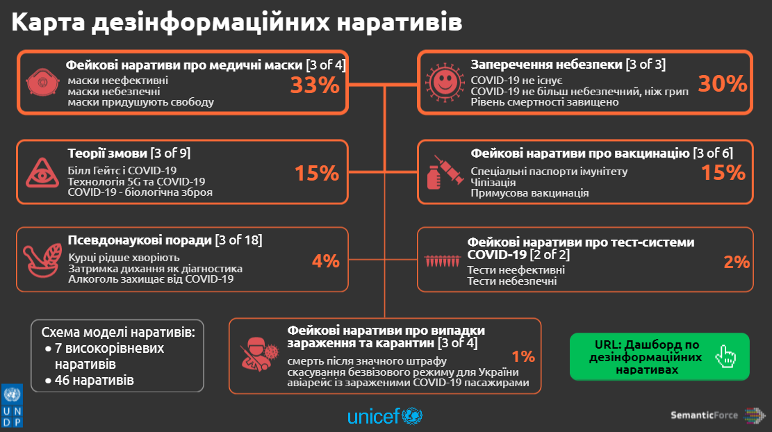 Каким фейкам о пандемии верили украинцы